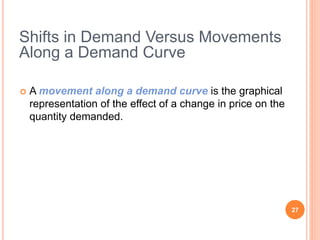  A movement along a demand curve is the graphical
representation of the effect of a change in price on the
quantity demanded.
27
Shifts in Demand Versus Movements
Along a Demand Curve
 