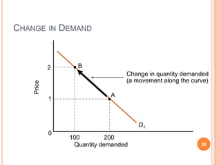 CHANGE IN DEMAND
28
D1
Change in quantity demanded
(a movement along the curve)
B
0
Price
Quantity demanded
100
2
1
200
A
 