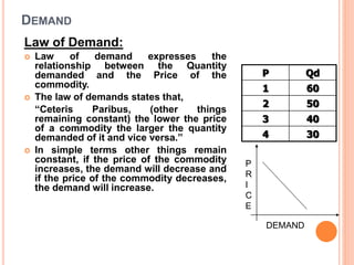 DEMAND
Law of Demand:
 Law of demand expresses the
relationship between the Quantity
demanded and the Price of the
commodity.
 The law of demands states that,
“Ceteris Paribus, (other things
remaining constant) the lower the price
of a commodity the larger the quantity
demanded of it and vice versa.”
 In simple terms other things remain
constant, if the price of the commodity
increases, the demand will decrease and
if the price of the commodity decreases,
the demand will increase.
P Qd
1 60
2 50
3 40
4 30
8
P
R
I
C
E
DEMAND
 