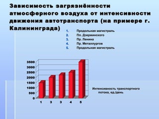 Зависимость загрязнённости атмосферного воздуха от интенсивности движения автотранспорта (на примере г. Калининграда) Продольная магистраль Пл. Дзержинского Пр. Ленина Пр. Металлургов Продольная магистраль Интенсивность транспортного потока, ед./день 