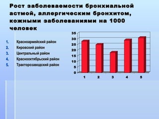 Рост заболеваемости бронхиальной астмой, аллергическим бронхитом, кожными заболеваниями на 1000 человек Красноармейский район Кировский район Центральный район Краснооктябрьский район Тракторозаводский район 
