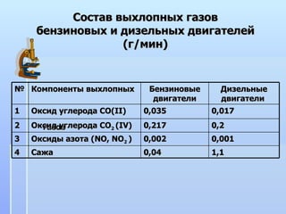 Состав выхлопных газов бензиновых и дизельных двигателей (г / мин) № Компоненты выхлопных  газов Бензиновые двигатели Дизельные двигатели  1 Оксид углерода СО( II)   0,035 0,017 2 Оксид углерода СО 2   ( IV)   0,217 0,2 3 Оксиды азота ( NO ,  NO 2   ) 0,002 0,001 4 Сажа 0,04 1,1 