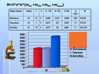 M=t*n*k*(m CO  +m CO 2  +m NO  +m сажи ) Виды машин t ( мин) n k m  CO m  CO 2 m NO 2 m  сажи М  Легковые 10 31 3 0,035 0,217 0,002 0,04 273,42 Грузовые 10 7 3 0,017 0,2 0,001 1,1 273,78 Автобус 10 15 3 0,017 0,2 0,001 1,1 451,318 