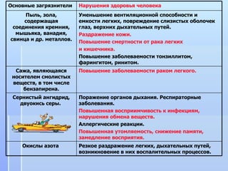 Основные загрязнители  Нарушения здоровья человека Пыль, зола, содержащая соединения кремния, мышьяка, ванадия, свинца и др. металлов. Уменьшение вентиляционной способности и емкости легких, повреждение слизистых оболочек глаз, верхних дыхательных путей.  Раздражение кожи.   Повышение смертности от рака легких  и кишечника.   Повышение заболеваемости тонзиллитом, фарингитом, ринитом. Сажа, являющаяся носителем смолистых веществ, в том числе бензапирена. Повышение заболеваемости раком легкого.  Сернистый ангидрид, двуокись серы.  Поражение органов дыхания. Респираторные заболевания.  Повышенная восприимчивость к инфекциям, нарушения обмена веществ.  Аллергические реакции.  Повышенная утомляемость, снижение памяти, замедление восприятия.   Окислы азота  Резкое раздражение легких, дыхательных путей, возникновение в них воспалительных процессов.  