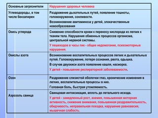 Основные загрязнители Нарушения здоровья человека  Углеводороды, в том числе бензапирен  Раздражение дыхательных путей, появление тошноты, головокружения, сонливости.  Возникновение авитаминоза у детей, злокачественные новообразования  Окись углерода  Снижение способности крови к переносу кислорода из легких к тканям тела. Нарушения обменных процессов организма, центральной нервной системы.  У пешеходов в часы пик - общее недомогание, психомоторные нарушения.  Окислы азота  Возникновение воспалительных процессов легких и дыхательных путей. Головокружение, потеря сознания, рвота, одышка.  В случае двуокиси азота появление кашля, насморка.  У детей - повышение респираторной заболеваемости . Озон  Раздражение слизистой оболочки глаз, хронические изменения в легких, воспалительные процессы в них.  Головная боль, быстрая утомляемость.  Аэрозоль свинца   Свинцовая интоксикация, вплоть до летального исхода.  У детей - замедленный рост, анемия, повышенная моторная активность, снижение внимания, повышенная раздражительность, обидчивость, неправильная походка, нарушение равновесия, мышечная слабость.  
