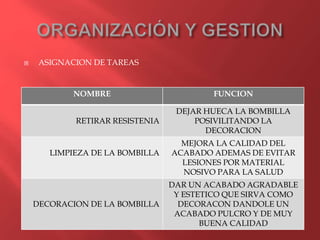  ASIGNACION DE TAREAS
NOMBRE FUNCION
RETIRAR RESISTENIA
DEJAR HUECA LA BOMBILLA
POSIVILITANDO LA
DECORACION
LIMPIEZA DE LA BOMBILLA
MEJORA LA CALIDAD DEL
ACABADO ADEMAS DE EVITAR
LESIONES POR MATERIAL
NOSIVO PARA LA SALUD
DECORACION DE LA BOMBILLA
DAR UN ACABADO AGRADABLE
Y ESTETICO QUE SIRVA COMO
DECORACON DANDOLE UN
ACABADO PULCRO Y DE MUY
BUENA CALIDAD
 