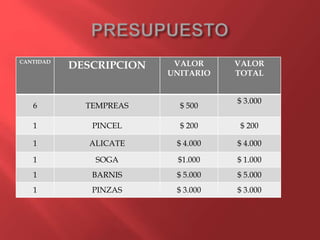 CANTIDAD
DESCRIPCION VALOR
UNITARIO
VALOR
TOTAL
6 TEMPREAS $ 500
$ 3.000
1 PINCEL $ 200 $ 200
1 ALICATE $ 4.000 $ 4.000
1 SOGA $1.000 $ 1.000
1 BARNIS $ 5.000 $ 5.000
1 PINZAS $ 3.000 $ 3.000
 