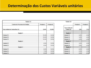 Determinação dos Custos Variáveis unitários
 
