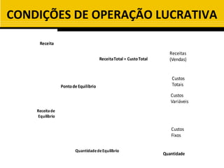 CONDIÇÕES DE OPERAÇÃO LUCRATIVA

     Receita

                                                                         Receitas
                                        Receita Total = Custo Total      (Vendas)


                                                                          Custos
                  Ponto de Equilíbrio                                     Totais

                                                                         Custos
                                                                         Variáveis
    Receita de
     Equilíbrio

                                                                         Custos
                                                                         Fixos


                         Quantidade de Equilíbrio
                                                                      Quantidade
 