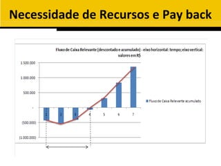 Necessidade de Recursos e Pay back
 
