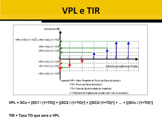 VPL e TIR




VPL = SCo + [SC1 / (1+TO)] + [(SC2 / (1+TO)2] + [(SC3/ (1+TO)3] + … + [(SCn / (1+TO)n]


TIR = Taxa TO que zera o VPL
 