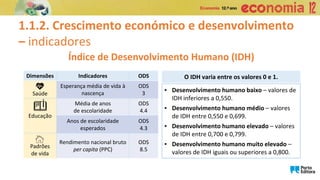 1.1.2. Crescimento económico e desenvolvimento
– indicadores
Índice de Desenvolvimento Humano (IDH)
▪ Desenvolvimento humano baixo – valores de
IDH inferiores a 0,550.
▪ Desenvolvimento humano médio – valores
de IDH entre 0,550 e 0,699.
▪ Desenvolvimento humano elevado – valores
de IDH entre 0,700 e 0,799.
▪ Desenvolvimento humano muito elevado –
valores de IDH iguais ou superiores a 0,800.
O IDH varia entre os valores 0 e 1.
Dimensões Indicadores ODS
Saúde
Esperança média de vida à
nascença
ODS
3
Educação
Média de anos
de escolaridade
ODS
4.4
Anos de escolaridade
esperados
ODS
4.3
Padrões
de vida
Rendimento nacional bruto
per capita (PPC)
ODS
8.5
 