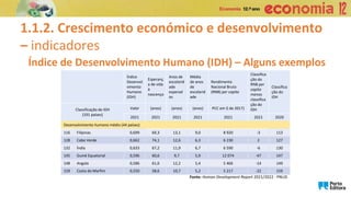 1.1.2. Crescimento económico e desenvolvimento
– indicadores
Índice de Desenvolvimento Humano (IDH) – Alguns exemplos
Fonte: Human Development Report 2021/2022 - PNUD
Índice
Desenvol
vimento
Humano
(IDH)
Esperanç
a de vida
à
nascença
Anos de
escolarid
ade
esperad
os
Média
de anos
de
escolarid
ade
Rendimento
Nacional Bruto
(RNB) per capita
Classifica
ção do
RNB per
capita
menos
classifica
ção do
IDH
Classifica
ção do
IDH
Classificação do IDH
(191 países)
Valor (anos) (anos) (anos) PCC em $ de 2017)
2021 2021 2021 2021 2021 2021 2020
Desenvolvimento humano médio (44 países)
116 Filipinas 0,699 69,3 13,1 9,0 8 920 -3 113
128 Cabo Verde 0,662 74,1 12,6 6,3 6 230 2 127
132 Índia 0,633 67,2 11,9 6,7 6 590 -6 130
145 Guiné Equatorial 0,596 60,6 9,7 5,9 12 074 -47 147
148 Angola 0,586 61,6 12,2 5,4 5 466 -14 149
159 Costa do Marfim 0,550 58,6 10,7 5,2 5 217 -22 159
 