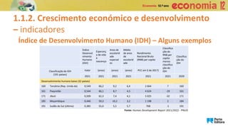 1.1.2. Crescimento económico e desenvolvimento
– indicadores
Índice de Desenvolvimento Humano (IDH) – Alguns exemplos
Fonte: Human Development Report 2021/2022 - PNUD
Índice
Desenvol
vimento
Humano
(IDH)
Esperanç
a de vida
à
nascença
Anos de
escolarid
ade
esperad
os
Média
de anos
de
escolarid
ade
Rendimento
Nacional Bruto
(RNB) per capita
Classifica
ção do
RNB per
capita
menos
classifica
ção do
IDH
Classifica
ção do
IDH
Classificação do IDH
(191 países)
Valor (anos) (anos) (anos) PCC em $ de 2017)
2021 2021 2021 2021 2021 2021 2020
Desenvolvimento humano baixo (32 países)
160 Tanzânia (Rep. Unida da) 0,549 66,2 9,2 6,4 2 664 7 160
161 Paquistão 0,544 66,1 8,7 4,5 4 624 -19 161
171 Jibuti 0,509 62,3 7,4 4,1 5 025 -32 171
185 Moçambique 0,446 59,3 10,2 3,2 1 198 2 184
191 Sudão do Sul (último) 0,385 55,0 5,5 5,7 768 -1 191
 