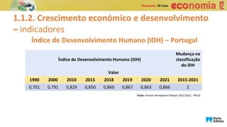 1.1.2. Crescimento económico e desenvolvimento
– indicadores
Índice de Desenvolvimento Humano (IDH) – Portugal
Fonte: Human Development Report 2021/2022 - PNUD
Índice de Desenvolvimento Humano (IDH)
Mudança na
classificação
do IDH
Valor
1990 2000 2010 2015 2018 2019 2020 2021 2015-2021
0,701 0,791 0,829 0,850 0,860 0,867 0,863 0,866 2
 