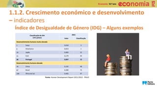 1.1.2. Crescimento económico e desenvolvimento
– indicadores
Índice de Desigualdade de Género (IDG) – Alguns exemplos
Fonte: Human Development Report 2021/2022 - PNUD
Classificação do IDH
(191 países)
2021
Valor Classificação
Desenvolvimento humano muito elevado
1 Suíça 0,018 3
6 Dinamarca 0,013 1
19 Japão 0,083 22
21 EUA 0,179 44
38 Portugal 0,067 15
Desenvolvimento humano elevado
79 China 0,192 48
87 Brasil 0,390 75
109 África do Sul 0,405 97
 