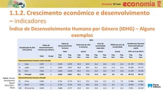 1.1.2. Crescimento económico e desenvolvimento
– indicadores
Índice de Desenvolvimento Humano por Género (IDHG) – Alguns
exemplos
Fonte: Human
Development
Report
2021/2022 -
PNUD
Classificação do IDH
(191 países)
2021
Índice de
Desenvolvimento
Humano por Género
Índice de
Desenvolvimento
Humano
Esperança de vida
à nascença
Anos de
escolaridade
esperados
Média de anos de
escolaridade
Rendimento Nacional
Bruto estimado per
capita
Valor (anos) (anos) (anos) (PPC em $ de 2017)
Valor Grupo
Pop.
fem.
Pop.
mas.
Pop.
fem.
Pop.
mas.
Pop.
fem.
Pop.
mas.
Pop.
fem.
Pop.
mas.
Pop.
fem.
Pop.
mas.
Desenvolvimento humano muito elevado
1 Suíça 0,967 2 0,944 0,976 85,9 82,0 16,4 16,6 13,5 14,2 54 597 79 451
19 Japão 0,970 3 0,894 0,947 86,8 80,4 16,1 16,9 11,9 13,2 29 300 59 737
21 EUA 1,001 1 0,920 0,919 80,2 74,3 16,9 15,6 13,7 13,6 51 539 78 238
38 Portugal 0,994 1 0,863 0,867 84,1 77,8 17,0 16,7 9,6 9,5 28 713 38 127
Desenvolvimento humano elevado
79 China 0,984 1 0,761 0,773 81,2 75,5 14,8 13,7 7,3 7,9 13 980 20 883
87 Brasil 0,994 1 0,750 0,755 76,0 69,6 16,0 15,2 8,3 7,9 10 903 17 960
109 África do Sul 0,944 3 0,686 0,727 65,0 59,5 14,0 13,3 9,7 12,2 9 935 16 129
 