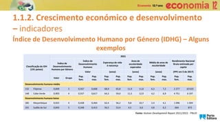 1.1.2. Crescimento económico e desenvolvimento
– indicadores
Índice de Desenvolvimento Humano por Género (IDHG) – Alguns
exemplos
Fonte: Human Development Report 2021/2022 - PNUD
Classificação do IDH
(191 países)
2021
Índice de
Desenvolvimento
Humano por Género
Índice de
Desenvolvimento
Humano
Esperança de vida
à nascença
Anos de
escolaridade
esperados
Média de anos de
escolaridade
Rendimento Nacional
Bruto estimado per
capita
Valor (anos) (anos) (anos) (PPC em $ de 2017)
Valor Grupo
Pop.
fem.
Pop.
mas.
Pop.
fem.
Pop.
mas.
Pop.
fem.
Pop.
mas.
Pop.
fem.
Pop.
mas.
Pop.
fem.
Pop.
mas.
Desenvolvimento humano médio
132 Filipinas 0,849 5 0,567 0,668 68,9 65,8 11,9 11,8 6,3 7,2 2 277 10 633
148 Cabo Verde 0,903 4 0,557 0,617 64,3 59,0 11,5 12,9 4,2 6,9 4 751 6 197
Desenvolvimento humano baixo
185 Moçambique 0,922 4 0,428 0,464 62,4 56,2 9,8 10,7 2,4 4,1 1 096 1 304
191 Sudão do Sul 0,843 5 0,348 0,413 56,5 53,4 4,5 6,6 4,8 6,2 664 873
 
