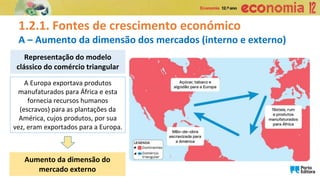 1.2.1. Fontes de crescimento económico
A – Aumento da dimensão dos mercados (interno e externo)
A Europa exportava produtos
manufaturados para África e esta
fornecia recursos humanos
(escravos) para as plantações da
América, cujos produtos, por sua
vez, eram exportados para a Europa.
Representação do modelo
clássico do comércio triangular
Aumento da dimensão do
mercado externo
 
