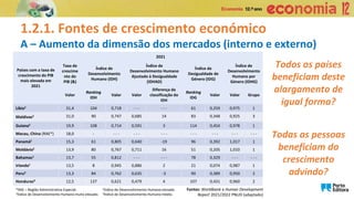 1.2.1. Fontes de crescimento económico
A – Aumento da dimensão dos mercados (interno e externo)
Todos os países
beneficiam deste
alargamento de
igual forma?
Todas as pessoas
beneficiam do
crescimento
advindo?
Países com a taxa de
crescimento do PIB
mais elevada em
2021
2021
Taxa de
crescime
nto do
PIB (&)
Índice de
Desenvolvimento
Humano (IDH)
Índice de
Desenvolvimento Humano
Ajustado à Desigualdade
(IDHAD)
Índice de
Desigualdade de
Género (IDG)
Índice de
Desenvolvimento
Humano por
Género (IDHG)
Valor
Ranking
IDH
Valor Valor
Diferença da
classificação do
IDH
Ranking
IDG
Valor Valor Grupo
Líbia2 31,4 104 0,718 - - - - - - 61 0,259 0,975 1
Maldivas2 31,0 90 0,747 0,685 14 83 0,348 0,925 3
Guiana2 19,9 108 0,714 0,591 3 114 0,454 0,978 1
Macau, China (RAE*) 18,0 - - - - - - - - - - - - - - - - - - - - - -
Panamá1 15,3 61 0,805 0,640 -19 96 0,392 1,017 1
Moldávia2 13,9 80 0,767 0,711 16 51 0,205 1,010 1
Bahamas1 13,7 55 0,812 - - - - - - 78 0,329 - - - - - -
Irlanda1 13,5 8 0,945 0,886 2 21 0,074 0,987 1
Peru2 13,3 84 0,762 0,635 -3 90 0,389 0,950 2
Honduras3 12,5 137 0,621 0,479 4 107 0,431 0,960 2
*RAE – Região Administrativa Especial.
1Índice de Desenvolvimento Humano muito elevado.
2Índice de Desenvolvimento Humano elevado.
3Índice de Desenvolvimento Humano médio.
Fontes: Worldbank e Human Development
Report 2021/2022 PNUD (adaptado)
 