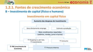 1.2.1. Fontes de crescimento económico
B – Investimento de capital (físico e humano)
Aumento das despesas de investimento
Gera diretamente emprego
Mais rendimentos repartidos
(salários, rendas, juros e lucros)
↑ Poupança e, por isso,
↑ Investimento
↑ Consumo
↑ Procura interna
↑ PIB (crescimento da
economia)
Estimula a produção
Investimento em capital físico
 