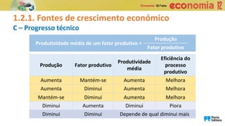 Produtividade média de um fator produtivo =
Produção
Fator produtivo
1.2.1. Fontes de crescimento económico
C – Progresso técnico
Produção Fator produtivo
Produtividade
média
Eficiência do
processo
produtivo
Aumenta Mantém-se Aumenta Melhora
Aumenta Diminui Aumenta Melhora
Mantém-se Diminui Aumenta Melhora
Diminui Aumenta Diminui Piora
Diminui Diminui Depende de qual diminui mais
 