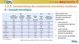 1.2.2. Características do crescimento económico moderno
B – Inovação tecnológica
São os países com
desenvolvimento muito
elevado e elevado que
apresentam:
• maior valor do
investimento em I&D (em
% do PIB);
• maior nível de
escolaridade (esperada e
efetiva) da população;
• maior número de pedidos
de patentes.
2021 2020 2019
Índice de
Desenvolvimento
Humano (IDH)
Anos de
escolaridade
esperados
Média de
anos de
escolaridade
RNB per
capita
Pedidos
de
patentes
Despesas em
atividades de I&D
em % do PIB
Valor (anos) (anos) (2017 PPC$)
Suíça 0,962 16,5 13,9 66 933 1 685 3,15
Japão 0,925 15,2 13,4 42 274 288 472 3,20
EUA 0,921 16,3 13,7 64 765 597 172 3,17
Portugal 0,866 16,9 9,6 33 155 958 1,40
China 0,768 14,2 7,6 17 504 1 497 159 2,24
Brasil 0,754 15,6 8,1 14 370 24 338 1,21
África do Sul 0,713 13,6 11,4 12 948 6 688 0,62
Índia 0,633 11,9 6,7 6 590 56 771 n.d.
Angola 0,586 12,2 5,4 5 466 85 n.d.
Moçambique 0,446 10,2 3,2 1 198 40 n.d.
Fonte: Human Development Report 2021/2022 – PNUD, PORDATA e Worldbank
n.d. – não disponível
 