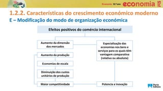 1.2.2. Características do crescimento económico moderno
E – Modificação do modo de organização económica
Efeitos positivos do comércio internacional
Aumento da dimensão
dos mercados
Especialização das
economias nos bens e
serviços para os quais têm
vantagem comparativa
(relativa ou absoluta)
Aumento da produção
Economias de escala
Diminuição dos custos
unitários de produção
Maior competitividade Potencia a inovação
 