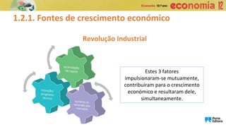 1.2.1. Fontes de crescimento económico
Estes 3 fatores
impulsionaram-se mutuamente,
contribuíram para o crescimento
económico e resultaram dele,
simultaneamente.
Revolução Industrial
 