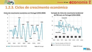 Variação do ritmo de crescimento tendencial
do PIB real, em Portugal (1954-2020)
1.2.3. Ciclos de crescimento económico
Ciclos de crescimento económico em Portugal (1953-2020)
Fonte: BP Portugal Fonte: BP Portugal
 