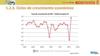 1.2.3. Ciclos de crescimento económico
Taxa de crescimento do PIB – União Europeia 27
Fonte: PORDATA
 