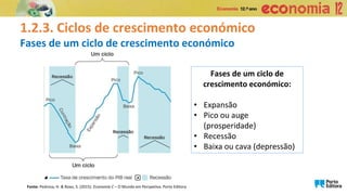 1.2.3. Ciclos de crescimento económico
Fases de um ciclo de crescimento económico
Fases de um ciclo de
crescimento económico:
• Expansão
• Pico ou auge
(prosperidade)
• Recessão
• Baixa ou cava (depressão)
Fonte: Pedrosa, H. & Roxo, S. (2015). Economia C – O Mundo em Perspetiva. Porto Editora
 