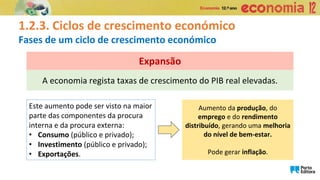 1.2.3. Ciclos de crescimento económico
Fases de um ciclo de crescimento económico
A economia regista taxas de crescimento do PIB real elevadas.
Expansão
Este aumento pode ser visto na maior
parte das componentes da procura
interna e da procura externa:
• Consumo (público e privado);
• Investimento (público e privado);
• Exportações.
Aumento da produção, do
emprego e do rendimento
distribuído, gerando uma melhoria
do nível de bem-estar.
Pode gerar inflação.
 