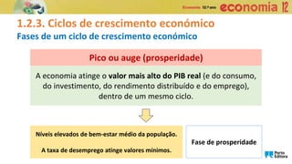 1.2.3. Ciclos de crescimento económico
Fases de um ciclo de crescimento económico
A economia atinge o valor mais alto do PIB real (e do consumo,
do investimento, do rendimento distribuído e do emprego),
dentro de um mesmo ciclo.
Pico ou auge (prosperidade)
Níveis elevados de bem-estar médio da população.
A taxa de desemprego atinge valores mínimos.
Fase de prosperidade
 