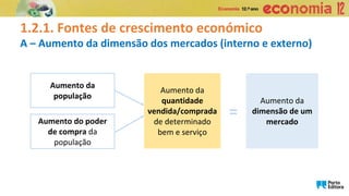 1.2.1. Fontes de crescimento económico
A – Aumento da dimensão dos mercados (interno e externo)
Aumento da
dimensão de um
mercado
Aumento da
quantidade
vendida/comprada
de determinado
bem e serviço
Aumento da
população
Aumento do poder
de compra da
população
=
 