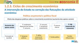 1.2.3. Ciclos de crescimento económico
A intervenção do Estado na correção das flutuações da atividade
económica
Política orçamental e política fiscal
↑ rendimento
disponível das famílias
↑ consumo
Aumento dos
apoios sociais
↑ despesas
públicas
↑ consumo
↑ poupança/
Investimento
↑ procura
interna
↑ PIB
(expansão da
economia)
Promoção da
equidade
↑ défice
orçamental
(caso exista)
↑ dívida pública
Tensões
inflacionistas
Efeito das despesas públicas sobre o crescimento económico (aumento dos apoios sociais)
 