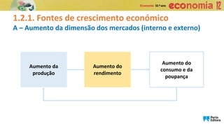1.2.1. Fontes de crescimento económico
A – Aumento da dimensão dos mercados (interno e externo)
Aumento da
produção
Aumento do
rendimento
Aumento do
consumo e da
poupança
 