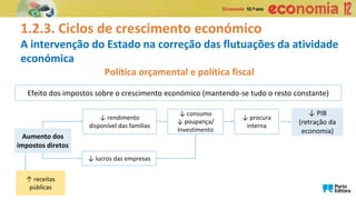 1.2.3. Ciclos de crescimento económico
A intervenção do Estado na correção das flutuações da atividade
económica
Política orçamental e política fiscal
Efeito dos impostos sobre o crescimento económico (mantendo-se tudo o resto constante)
↓ rendimento
disponível das famílias
Aumento dos
impostos diretos
↑ receitas
públicas
↓ consumo
↓ poupança/
Investimento
↓ procura
interna
↓ PIB
(retração da
economia)
↓ lucros das empresas
 