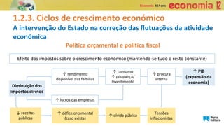 1.2.3. Ciclos de crescimento económico
A intervenção do Estado na correção das flutuações da atividade
económica
Política orçamental e política fiscal
Efeito dos impostos sobre o crescimento económico (mantendo-se tudo o resto constante)
↑ rendimento
disponível das famílias
Diminuição dos
impostos diretos
↓ receitas
públicas
↑ consumo
↑ poupança/
Investimento
↑ procura
interna
↑ PIB
(expansão da
economia)
↑ lucros das empresas
↑ défice orçamental
(caso exista)
↑ dívida pública
Tensões
inflacionistas
 