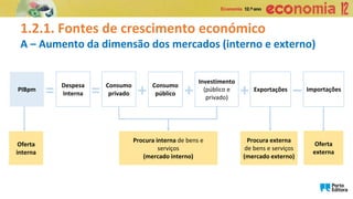 1.2.1. Fontes de crescimento económico
A – Aumento da dimensão dos mercados (interno e externo)
PIBpm
Oferta
interna
= Despesa
Interna = Consumo
privado + Consumo
público +
Investimento
(público e
privado)
+ Exportações
– Importações
Procura interna de bens e
serviços
(mercado interno)
Procura externa
de bens e serviços
(mercado externo)
Oferta
externa
 