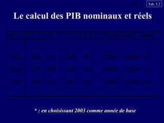 39

Tab. 5.2

Le calcul des PIB nominaux et réels
Année

Prix A

Qté A

Prix B

Qté B

PIB nominal PIB réel *

IIPPIB *

2003

1Dh

100

2Dh

50

200Dh

200Dh 100

2004

2Dh

150

3Dh

100

600Dh

350Dh 171

2005

3Dh

200

4Dh

150

1200Dh

500Dh 240

* : en choisissant 2003 comme année de base

 