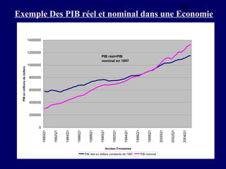 40

Exemple Des PIB réel et nominal dans une Economie
1400000

PIB réel=PIB
nominal en 1997

1000000
800000
600000
400000
...