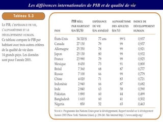 47
Les différences internationales de PIB et de qualité de vie

 