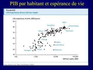 48
PIB par habitant et espérance de vie

 