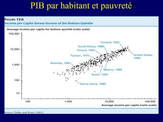 PIB par habitant et pauvreté49

 