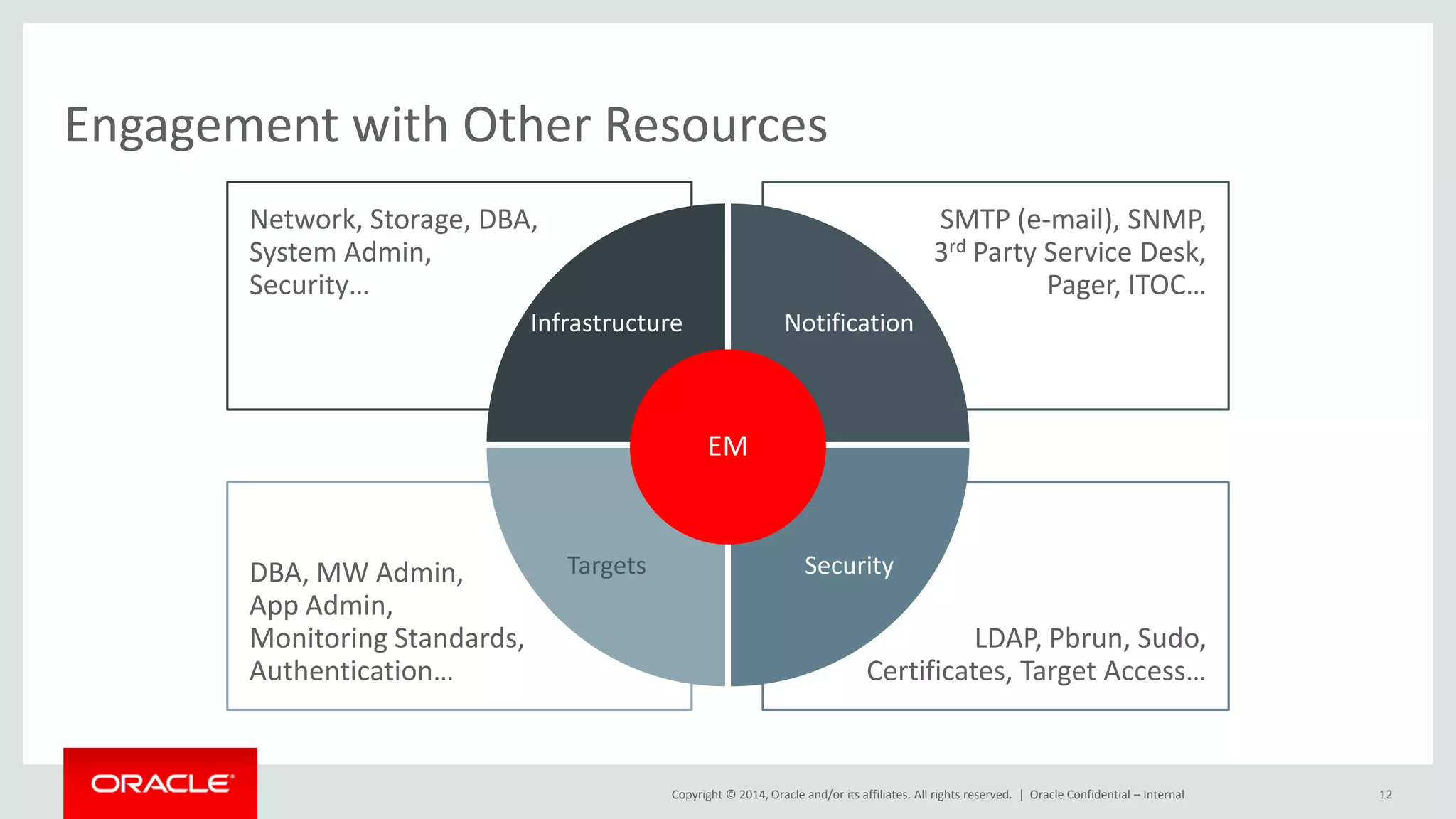 Copyright © 2014, Oracle and/or its affiliates. All rights reserved. | 
LDAP, Pbrun, Sudo, Certificates, Target Access… 
DBA, MW Admin, App Admin, Monitoring Standards, Authentication… 
SMTP (e-mail), SNMP, 3rd Party Service Desk, Pager, ITOC… 
Network, Storage, DBA, System Admin, Security… 
Oracle Confidential – Internal 
12 
Engagement with Other Resources 
Notification 
Infrastructure 
Security 
Targets 
EM  