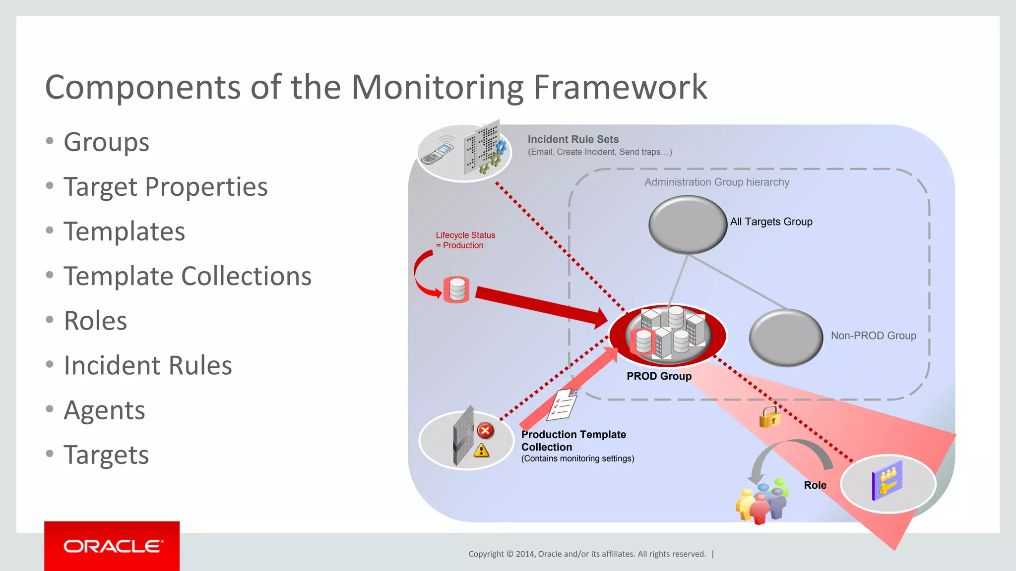 Copyright © 2014, Oracle and/or its affiliates. All rights reserved. | 
•Groups 
•Target Properties 
•Templates 
•Template Collections 
•Roles 
•Incident Rules 
•Agents 
•Targets 
Components of the Monitoring Framework 
PROD Group 
Non-PROD Group 
All Targets Group 
Production Template Collection 
(Contains monitoring settings) 
Incident Rule Sets 
(Email, Create Incident, Send traps…) 
Role 
Administration Group hierarchy 
Lifecycle Status = Production  