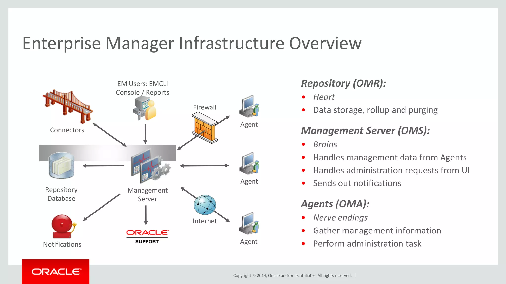 Copyright © 2014, Oracle and/or its affiliates. All rights reserved. | 
Enterprise Manager Infrastructure Overview 
Repository (OMR): 
•Heart 
•Data storage, rollup and purging Management Server (OMS): 
•Brains 
•Handles management data from Agents 
•Handles administration requests from UI 
•Sends out notifications Agents (OMA): 
•Nerve endings 
•Gather management information 
•Perform administration task 
Repository Database 
Management Server 
EM Users: EMCLI Console / Reports 
Agent 
Agent 
Agent 
Firewall 
Notifications 
Connectors 
Internet  