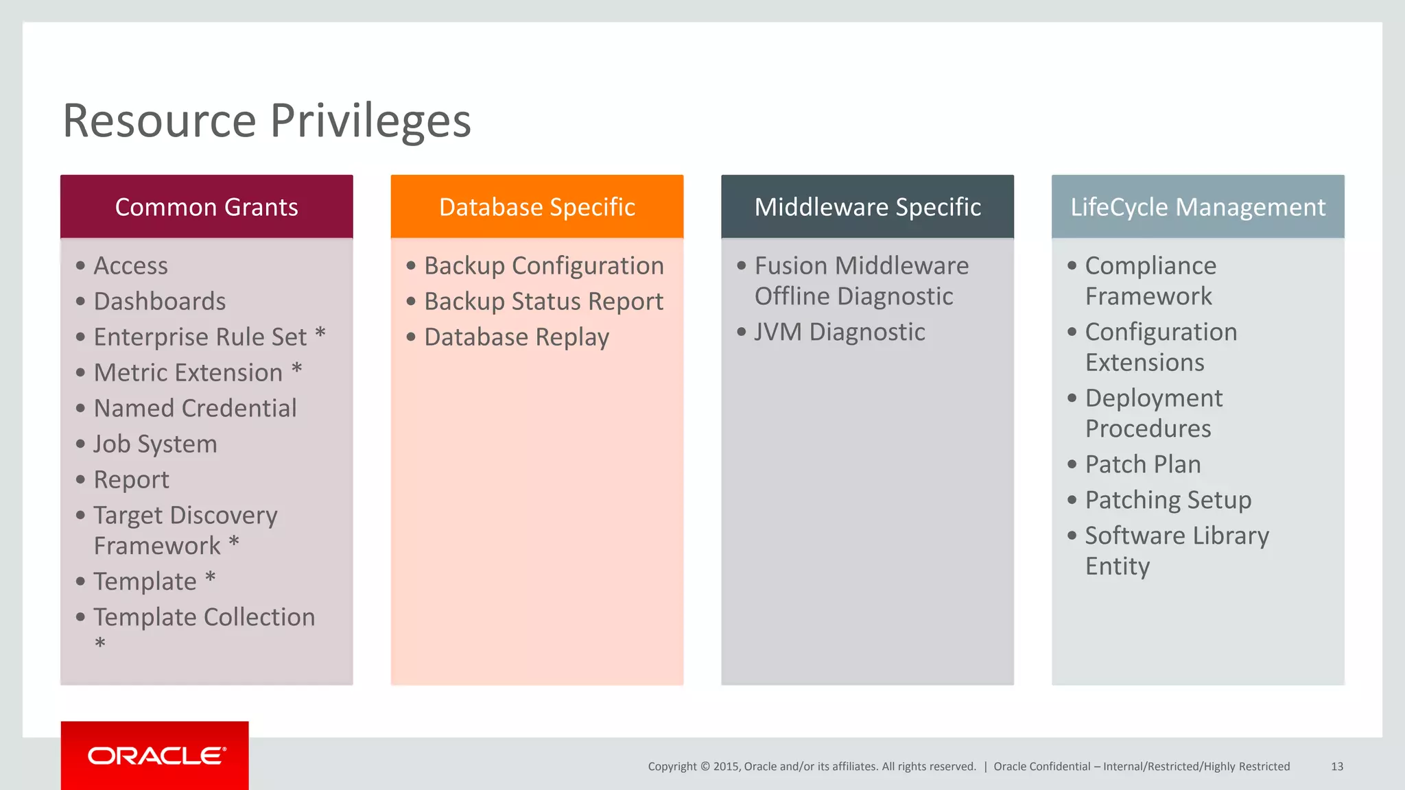 Copyright © 2015, Oracle and/or its affiliates. All rights reserved. |
Resource Privileges
Common Grants
• Access
• Dashboards
• Enterprise Rule Set *
• Metric Extension *
• Named Credential
• Job System
• Report
• Target Discovery
Framework *
• Template *
• Template Collection
*
Database Specific
• Backup Configuration
• Backup Status Report
• Database Replay
Middleware Specific
• Fusion Middleware
Offline Diagnostic
• JVM Diagnostic
LifeCycle Management
• Compliance
Framework
• Configuration
Extensions
• Deployment
Procedures
• Patch Plan
• Patching Setup
• Software Library
Entity
Oracle Confidential – Internal/Restricted/Highly Restricted 13
 