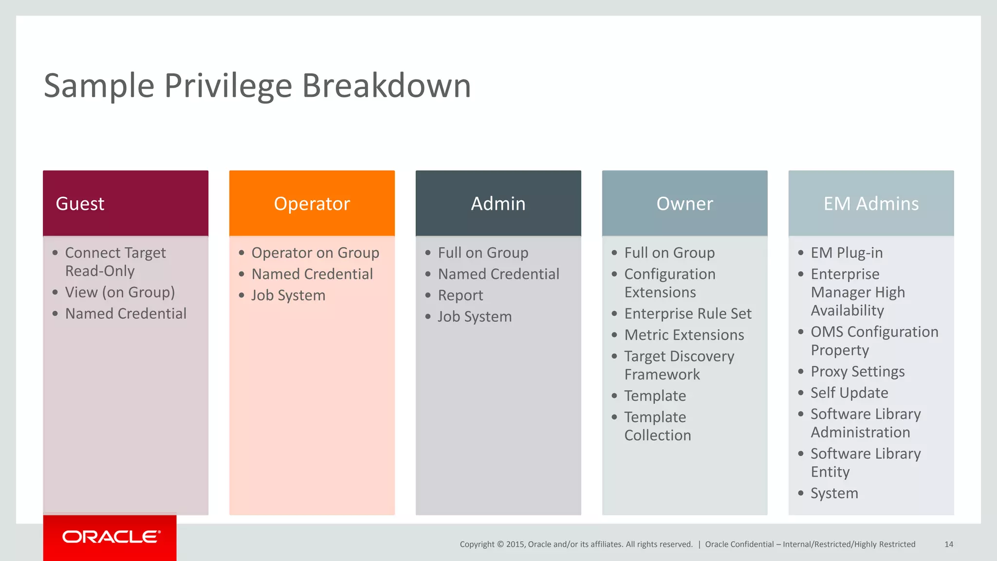 Copyright © 2015, Oracle and/or its affiliates. All rights reserved. |
Sample Privilege Breakdown
Guest
• Connect Target
Read-Only
• View (on Group)
• Named Credential
Operator
• Operator on Group
• Named Credential
• Job System
Admin
• Full on Group
• Named Credential
• Report
• Job System
Owner
• Full on Group
• Configuration
Extensions
• Enterprise Rule Set
• Metric Extensions
• Target Discovery
Framework
• Template
• Template
Collection
EM Admins
• EM Plug-in
• Enterprise
Manager High
Availability
• OMS Configuration
Property
• Proxy Settings
• Self Update
• Software Library
Administration
• Software Library
Entity
• System
Oracle Confidential – Internal/Restricted/Highly Restricted 14
 